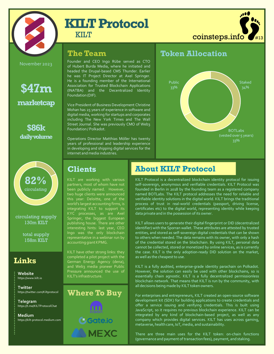 coinsteps's tweet photo. coinsteps #13 updated: 
@Kiltprotocol, $KILT
👣
See all my one-pagers at https://t.co/NH6sDK6f3l
👣
Join my Telegram group at https://t.co/QHoEJR86Q7 https://t.co/Qryn6bsiDj