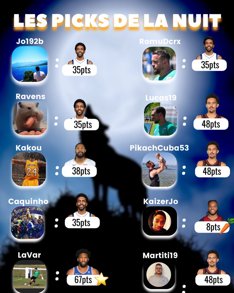Pick #31

Récap de la nuit : 

4x Kyrie = 140
3x Young  = 144
1x Embiid = 67
1x Ingram = 38
1x Garland = 8🥕

Total de la nuit : 397

Top : <a href="/Mnr_paul/">Meunier tu dors</a> (344eme)
Flop : @RomuDcrx (10504eme)

⭐️ : 45
🥕: 21
❌ : 2

Total Saison : 12 858