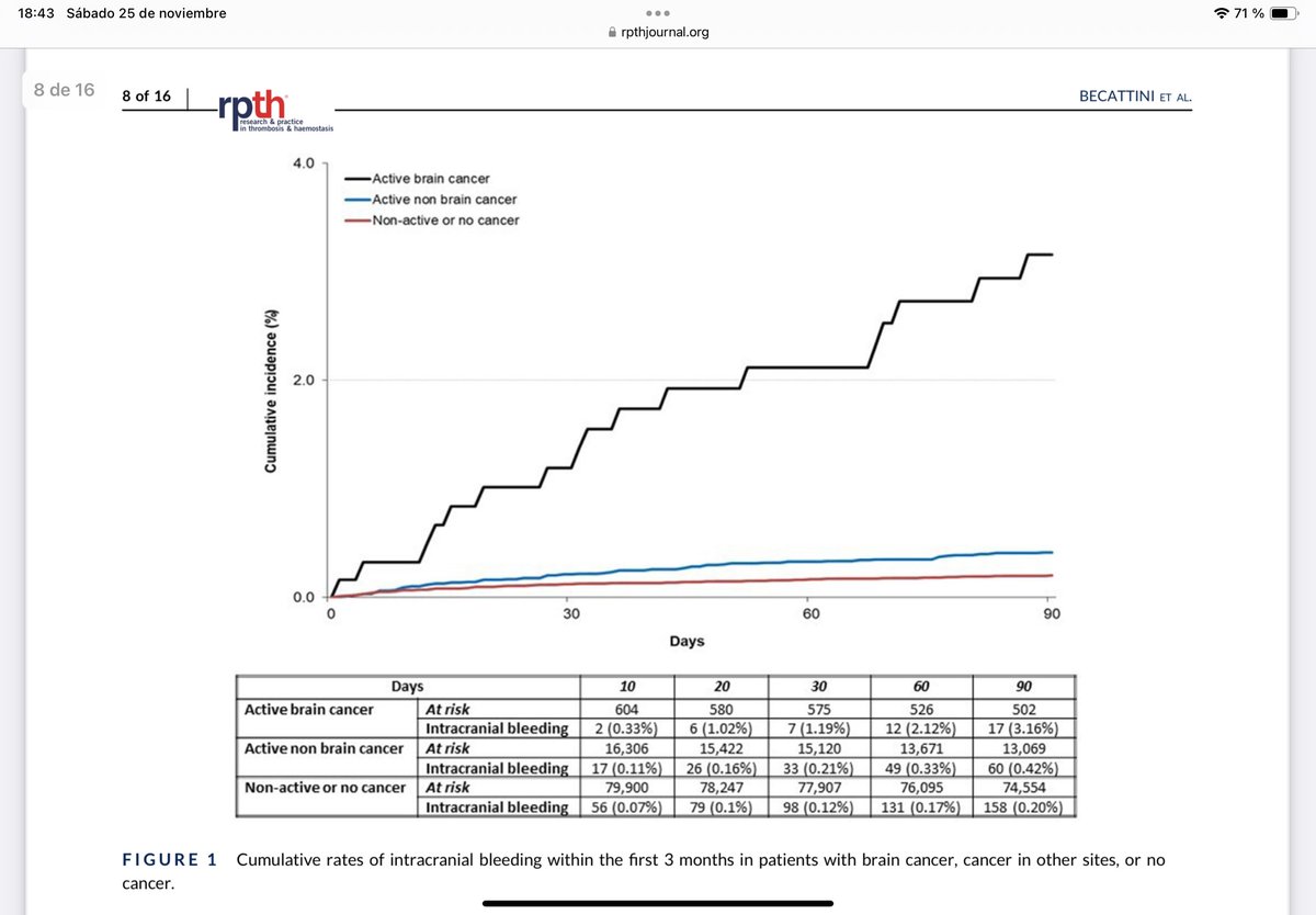 manuel monreal (@mmonrealriete) on Twitter photo Patients with brain cancer have a much higher risk for intracranial bleeding during anticoagulation for VTE
Find it here: rpthjournal.org/action/showPdf… Patients with brain cancer have a much higher risk for intracranial bleeding during anticoagulation for VTE
Find it here: rpthjournal.org/action/showPdf…