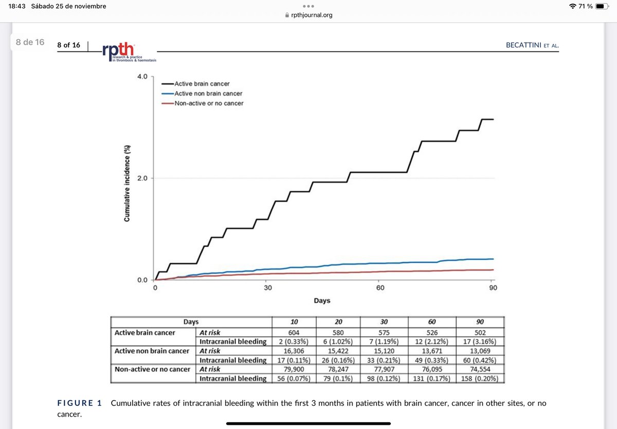 Patients with brain cancer have a much higher risk for intracranial bleeding during anticoagulation for VTE Find it here: rpthjournal.org/action/showPdf…