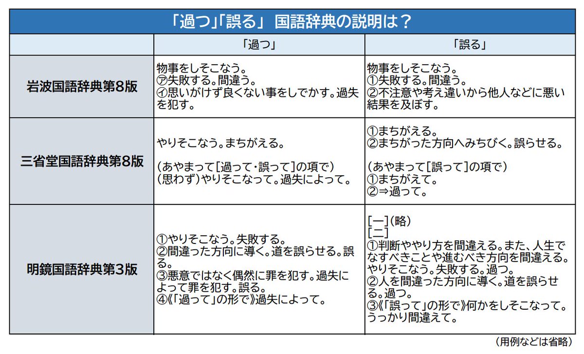 とはいえ「過つ」は本来、自動詞「誤る」の他動詞形とされ、各種の国語辞典を引いても両者の意味はかなり似ています。こうした意味の重なりに加え、その行為が過失、単なる失敗のどちらとも解釈できる場合も多く、「あやまって」を厳密に使い分けるのはなかなか難しそう  ...
