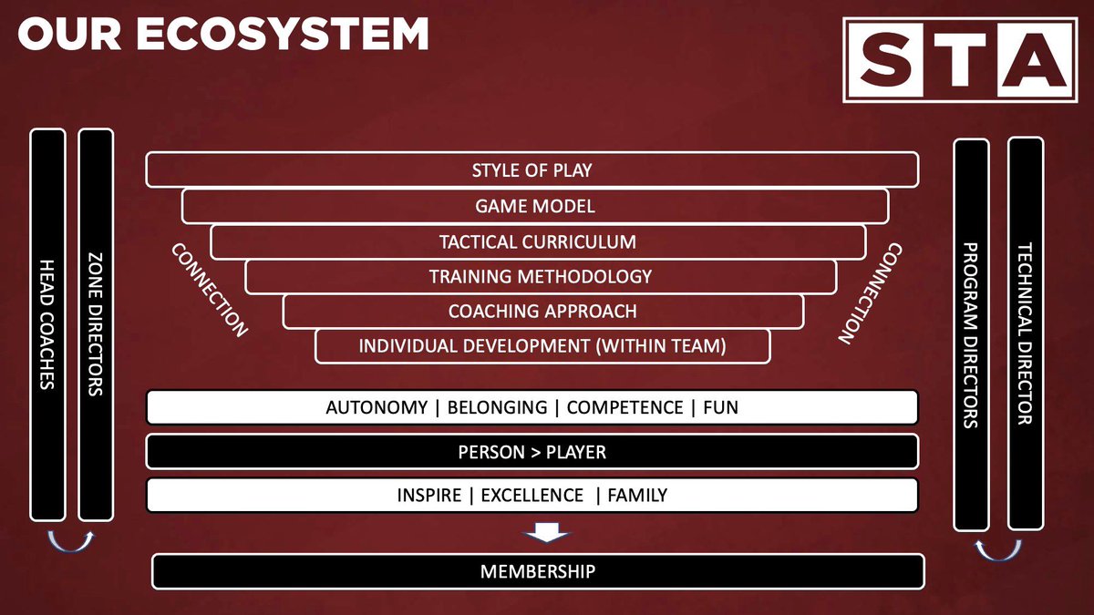 t0m_shields's tweet photo. My #SundayShare this week is a challenge to club leaders.
Players, teams, staff & membership deserve alignment, clarity & intentionality with what they do & importantly, how and why they do it. Everything needs to connect.
Our example for you to consider is ⬇️ @SundayShare10 ⚽️ https://t.co/FEehVOG9sK