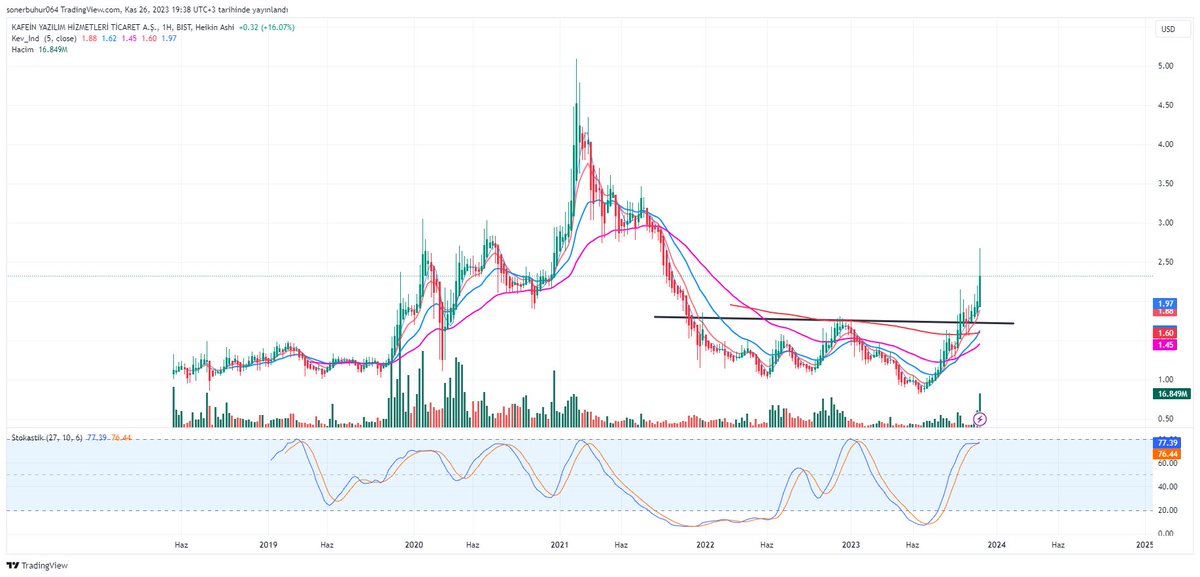 #KFEIN ,TL - Dolar bazlı görünüm.