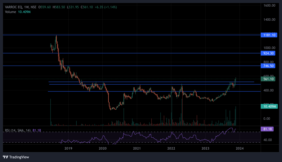 Varroc... Rounding bottom characteristics shown... !! ticking good... 2x candidate..! 

#stocktowatch #nifty50 #learning #patience #roundingbottom