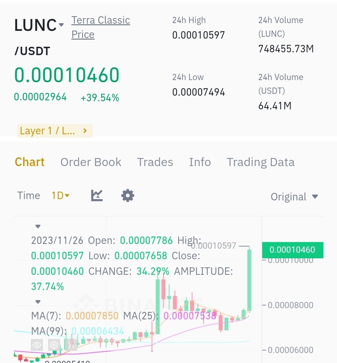 VegasMorph's tweet photo. We just killed a zero....  LFG #Lunc terra classic is on fire... https://t.co/ipUSPbXckT