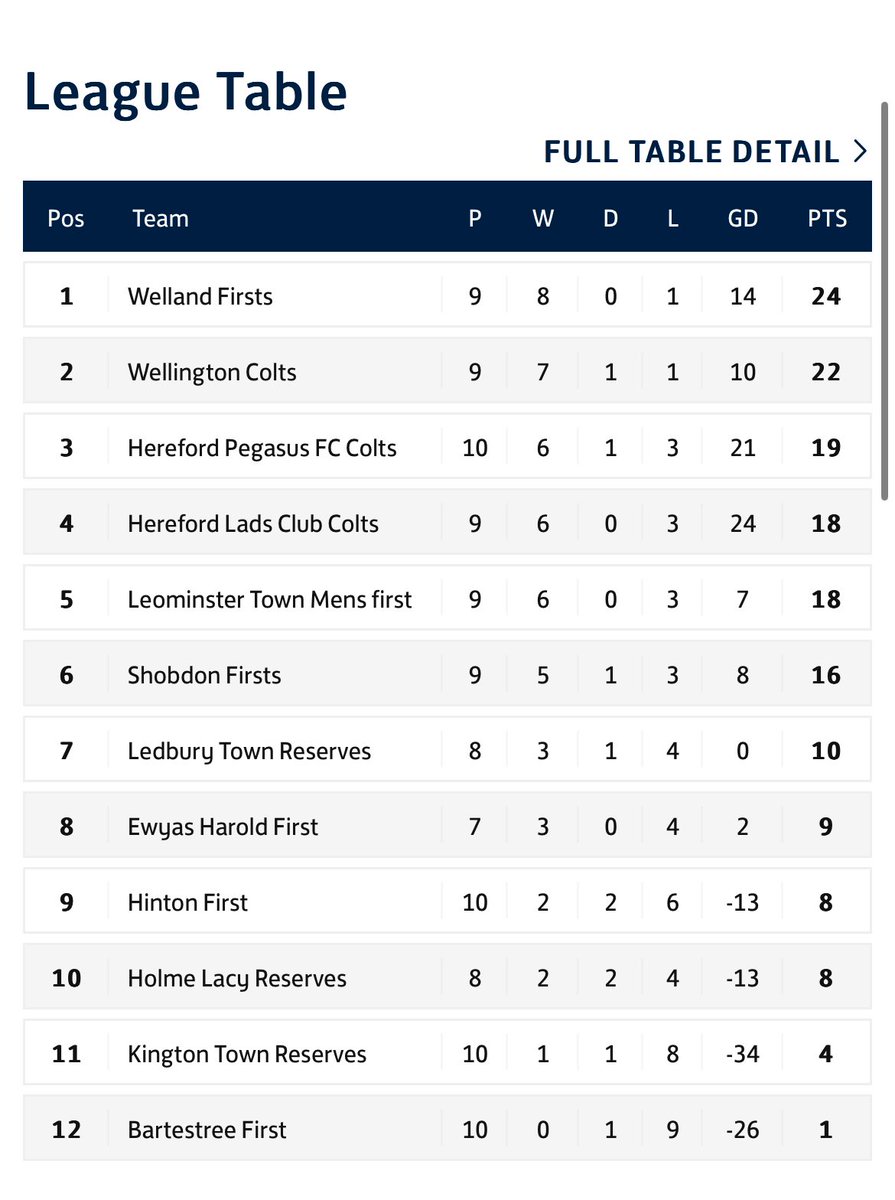 LadsClubFc's tweet photo. We’re currently sitting 4th in the league after yesterday’s 3-1 victory away at Hereford Pegasus Colts. Goals: Caden⚽️, Jay⚽️, Kieran⚽️. MOTM: Sheff https://t.co/fNIuAXBBgW