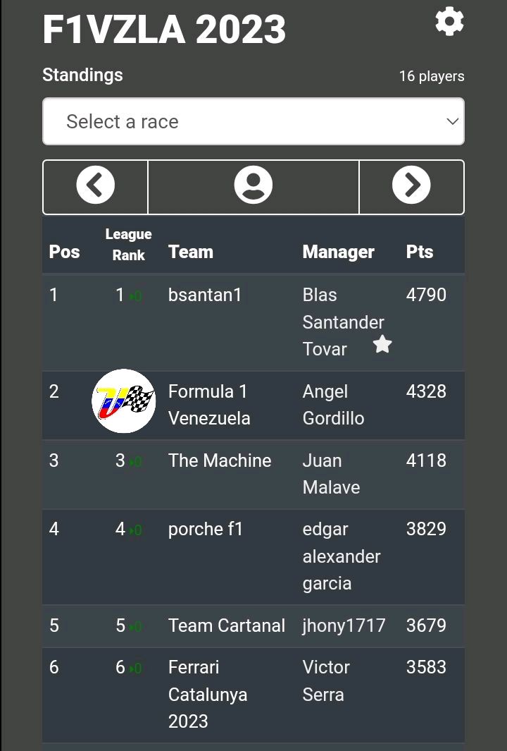 Formula1Vzla's tweet photo. 🏁 así culmina nuestra FANTASY GP 2023 🇻🇪 🏁 .... felicidades a los Punteros🏆🏎️ 

#FantasyGP 
#F1 #Formula1Vzla 
#Temporada2023 
#F12023 https://t.co/EVW99XTNS5
