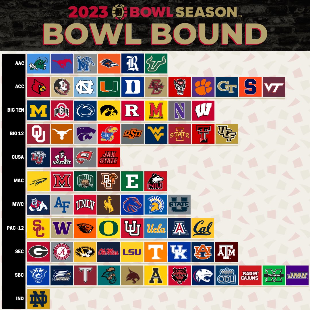 1️⃣4️⃣ new teams have become #BowlBound after #RivalryWeek which includes @JMUFootball and @JaxStateFB 

What bowl do you want your favorite team to play in?

#BowlSeason #BowlGames #BowlEligible #SixWins #CFB #Football #Gameday #CollegeFootball #ESPN #Explore #ExplorePage