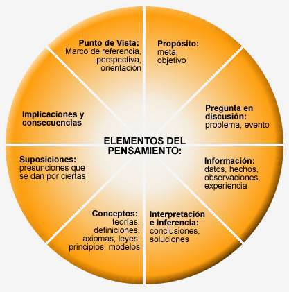 virginiog's tweet photo. Ruta del Pensamiento Crítico

Un método para hacer preguntas correctas 

Fundación para el pensamiento crítico de Paul y Elder

Incluyen propósito, preguntas, información, conclusiones, conceptos, suposiciones, implicaciones y puntos de vista https://t.co/vgkRokmzhk