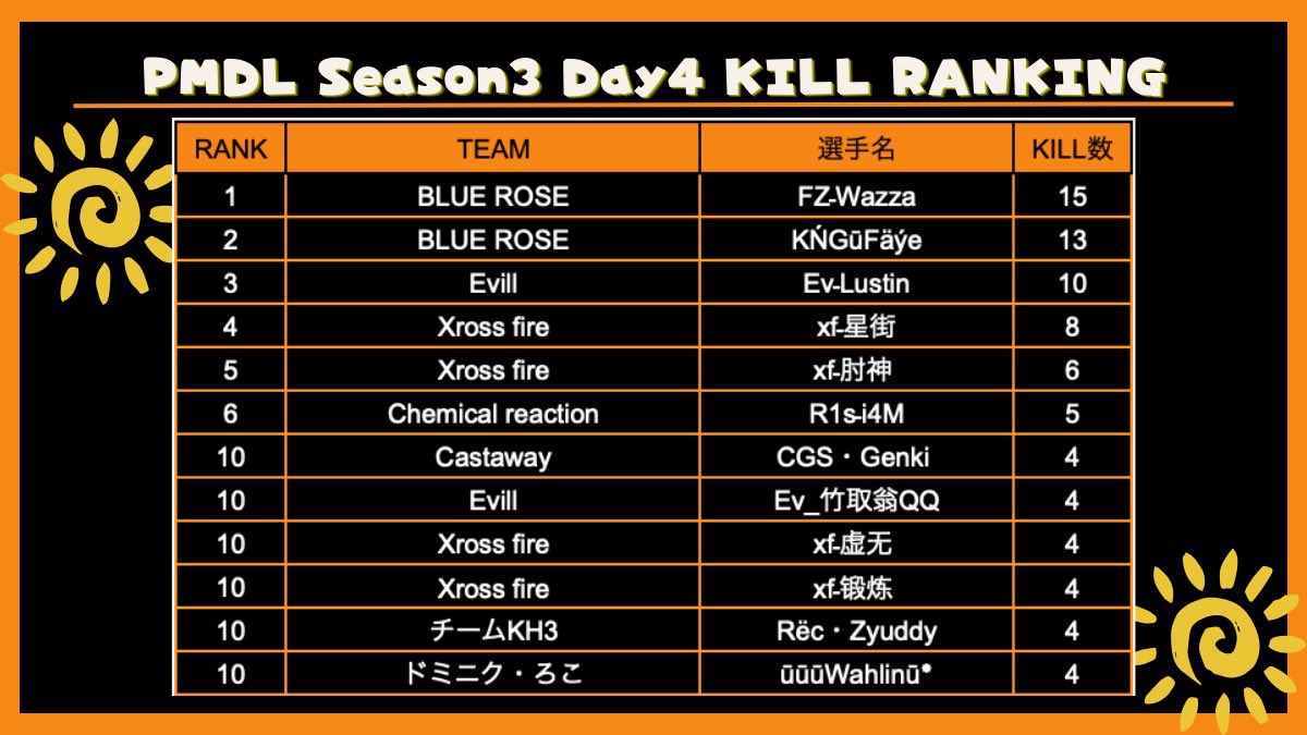 PMDL_pubgm's tweet photo. ☀️PMDL Season3 Day4☀️

総合結果
🥇BLUE ROSE
🥈Xross fire
🥉Evill

#PMDL #PUBGMOBILE https://t.co/RkOFhV51NE