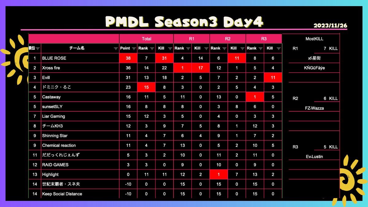 PMDL_pubgm's tweet photo. ☀️PMDL Season3 Day4☀️

総合結果
🥇BLUE ROSE
🥈Xross fire
🥉Evill

#PMDL #PUBGMOBILE https://t.co/RkOFhV51NE