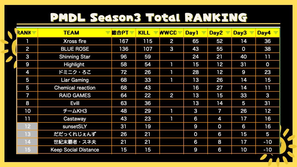 PMDL_pubgm's tweet photo. ☀️PMDL Season3☀️

総合優勝
【Xross fire】

🥈BLUE ROSE
🥉Shinning Star

#PMDL #PUBGMOBILE https://t.co/MXMt9F9z9u