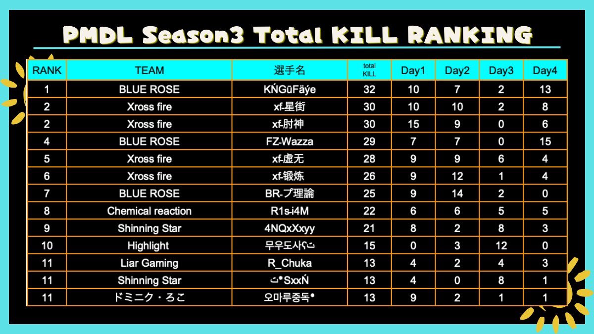PMDL_pubgm's tweet photo. ☀️PMDL Season3☀️

総合優勝
【Xross fire】

🥈BLUE ROSE
🥉Shinning Star

#PMDL #PUBGMOBILE https://t.co/MXMt9F9z9u