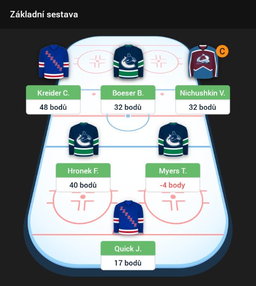 FantasyLeagueCZ's tweet photo. 55.kolo @NHL Fantasy - 155 bodů 
- Špatný výběr kapitána
- Výborný Kreider, Nikuschkin a Hronek
- Zklamal jen Myers

Mnohem lepší 😋😋😋

Kolik si získal bodů? https://t.co/EF41UBO3TL