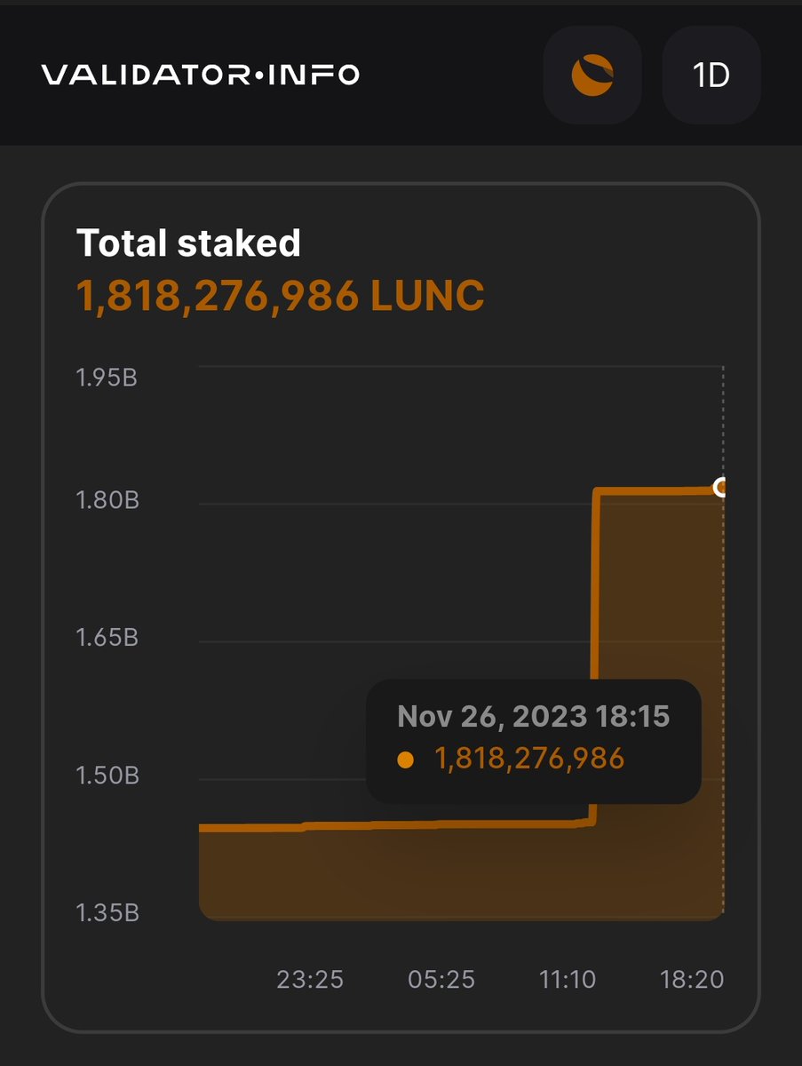 $USTC is up by 200% today
$LUNC is up by 30%

Even staking with Ninja Node 🥷🏼⚡ is up today.

Looks like people have caught on to the great deal they would get with 0% commission when staking with Ninja Node 🥷🏼⚡

Can we reach 2 billion #LUNC staked today? 👀

#LUNCcommunity