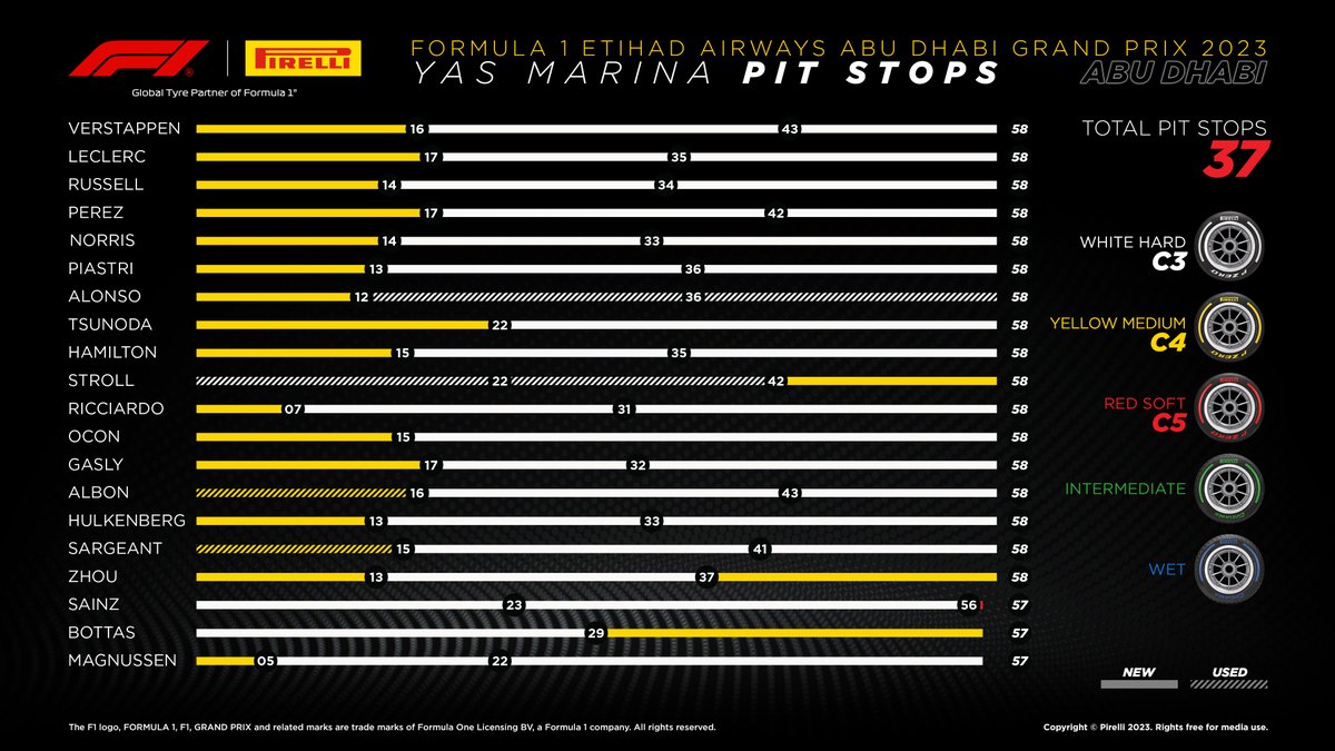 F1techClub's tweet photo. Podsumowanie #AbuDhabiGP od Pirelli.

Najszybsze okrążenia na mieszankach:
⚪️ Verstappen 1:26,993  
🟡 Stroll 1:28,050

Najdłuższy przejazd:
⚪️ Ocon (43 okrążeń)
🟡 Bottas (28)

#viaF1 #F1PL https://t.co/x3ACHei2iH
