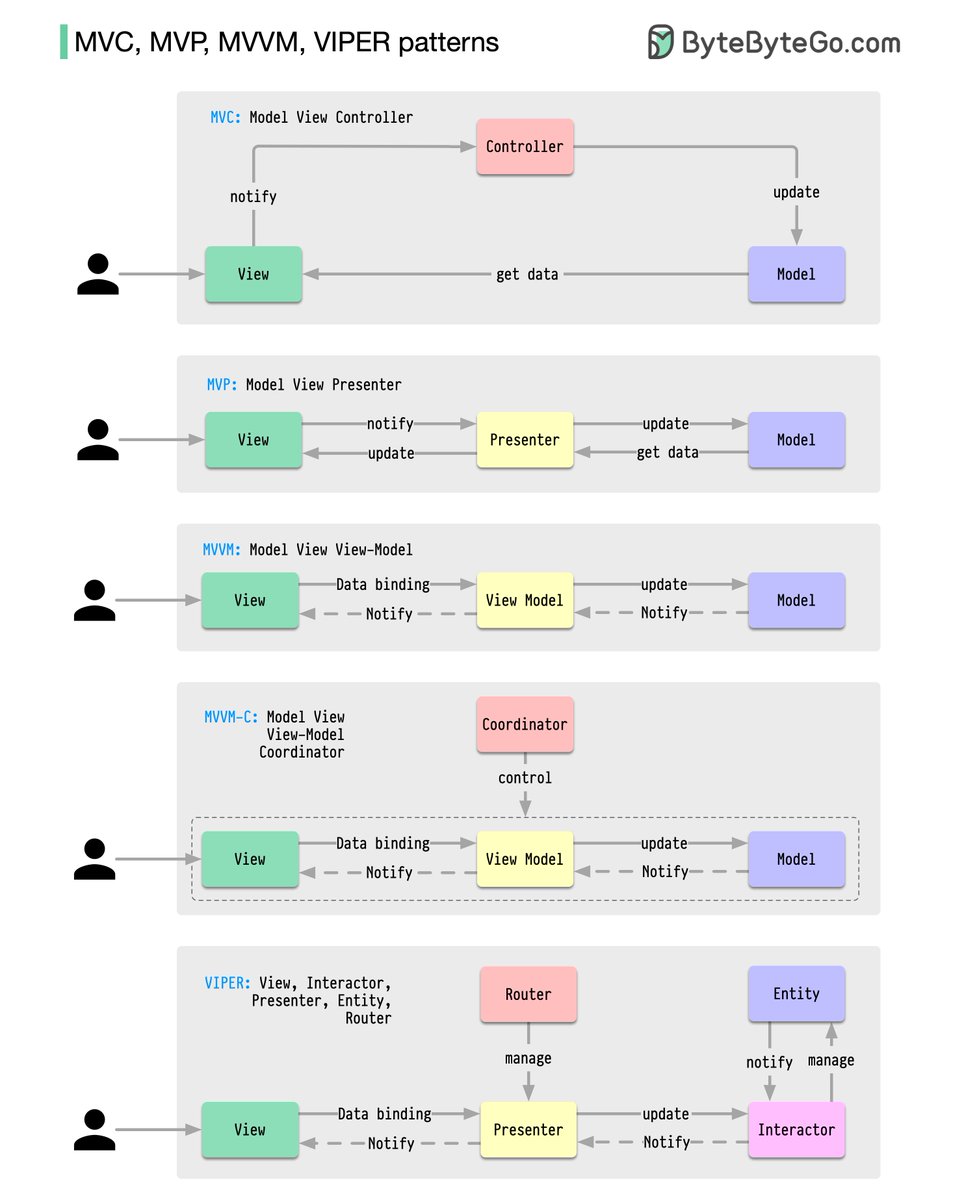 alexxubyte's tweet image. What distinguishes MVC, MVP, MVVM, MVVM-C, and VIPER architecture patterns from each other?
These architecture patterns are among the most commonly used in app development, whether on iOS or Android platforms. Developers have introduced them to overcome the limitations ofโฆ