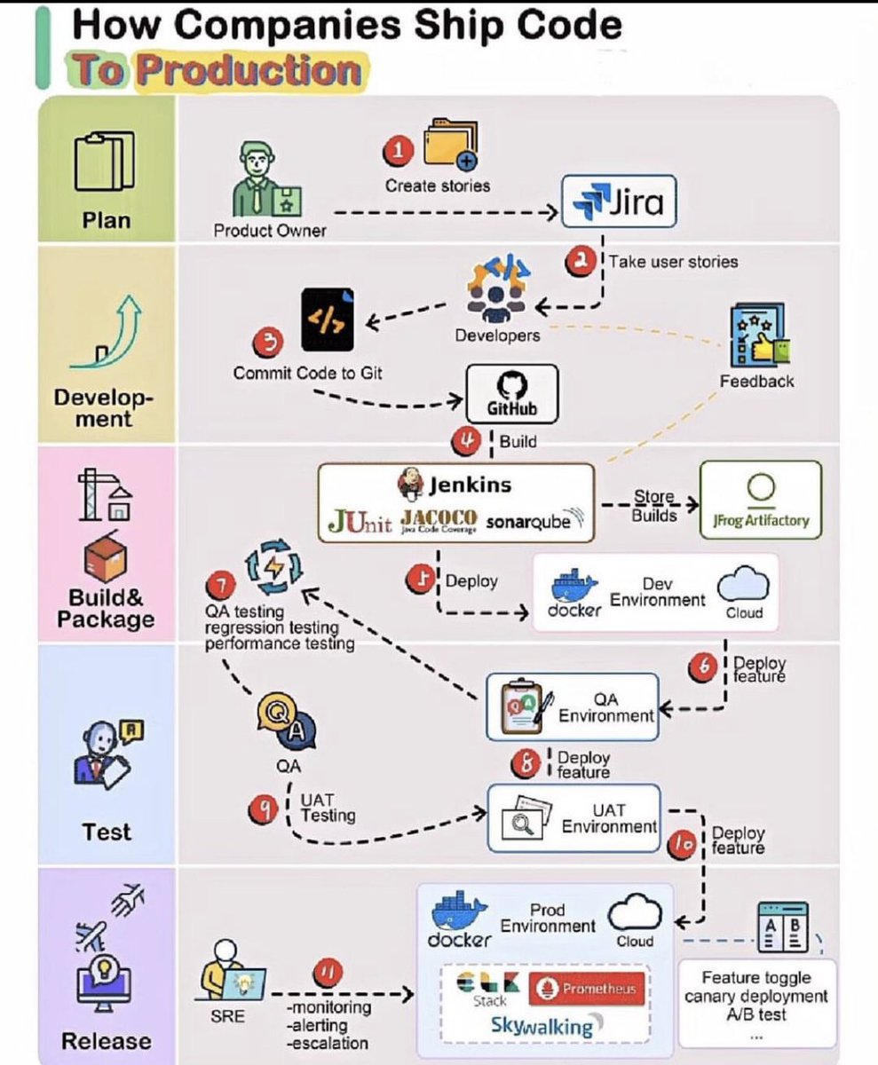 How Companies Ship Code To Production