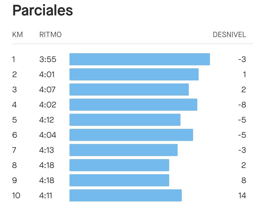 Juanma_ak's tweet image. Teníamos en mente un ritmo entre 4:15-4:10 sabiendo que el primer km saldría más rápido.
El tiempo final se vino abajo por unos malísimos kms 8 y 9 pero con la alegría de no pensar en las molestias durante toda la carrera. 

#elrincondelcorredorpopular #entrerunners #reto2023kms