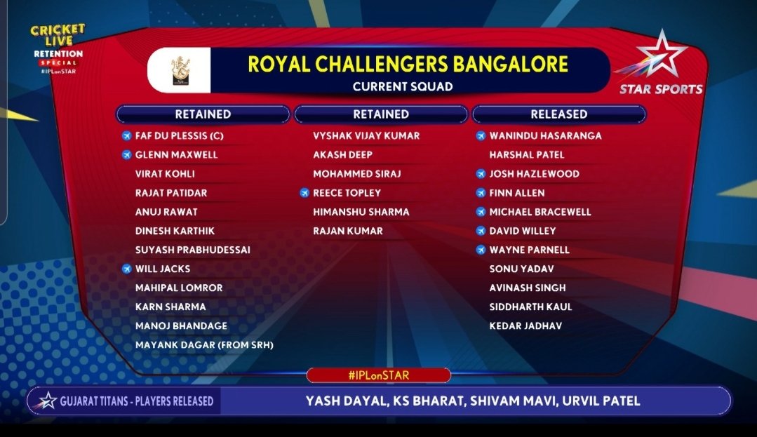 NitinPingale14's tweet photo. RCB retained &amp; released players list. [Star Sports]

#IPLretention #IPLAuction #IPLTrade #IPL2024 #IPL2024Auction #IPLRetentions #ipl https://t.co/S8ZmakiW01