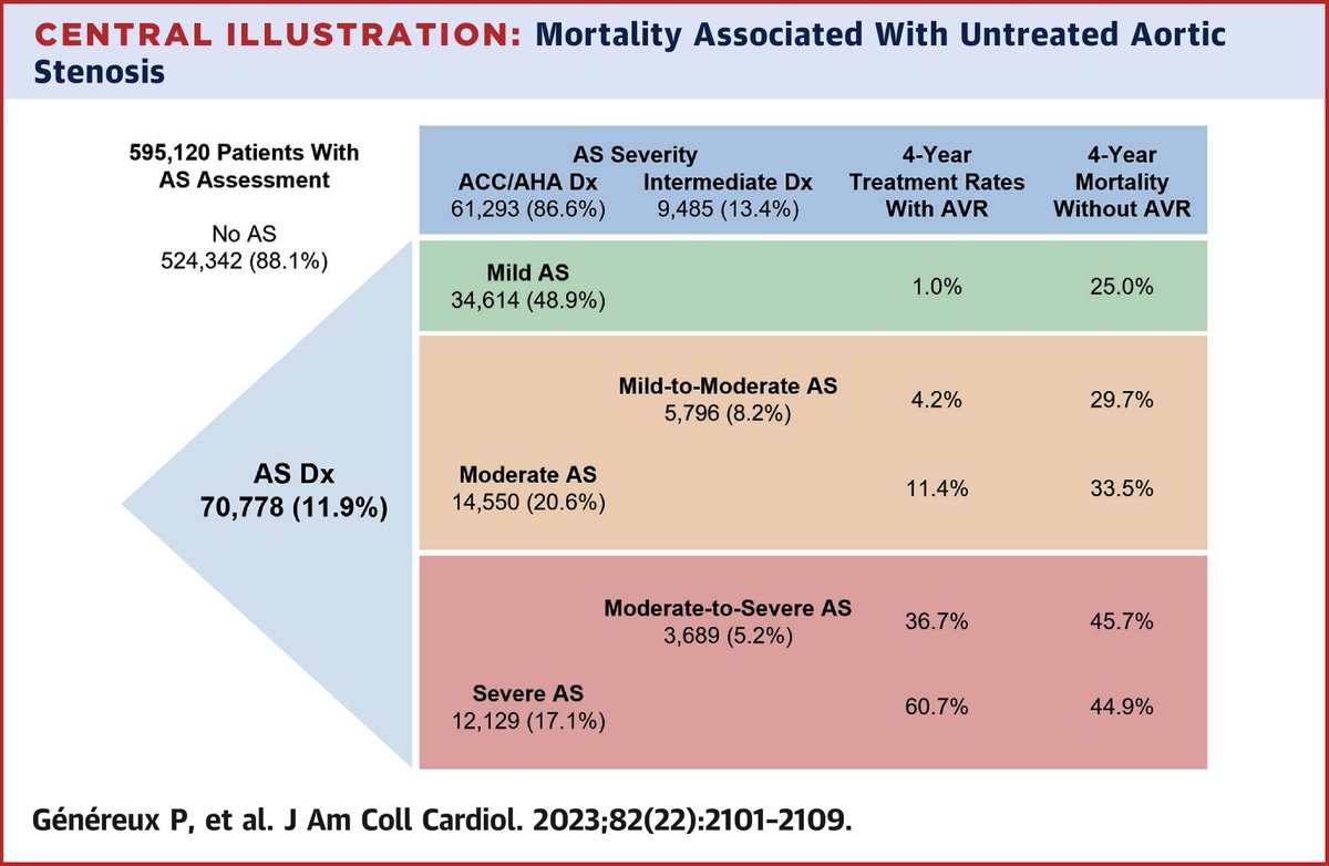 Among patients with aortic stenosis, mortality increases incrementally across the full spectrum of severity of AS. Despite this finding, only 60% of patients with severe AS underwent aortic valve replacement. bit.ly/40XhfWP
#Cardiology #vhdAS