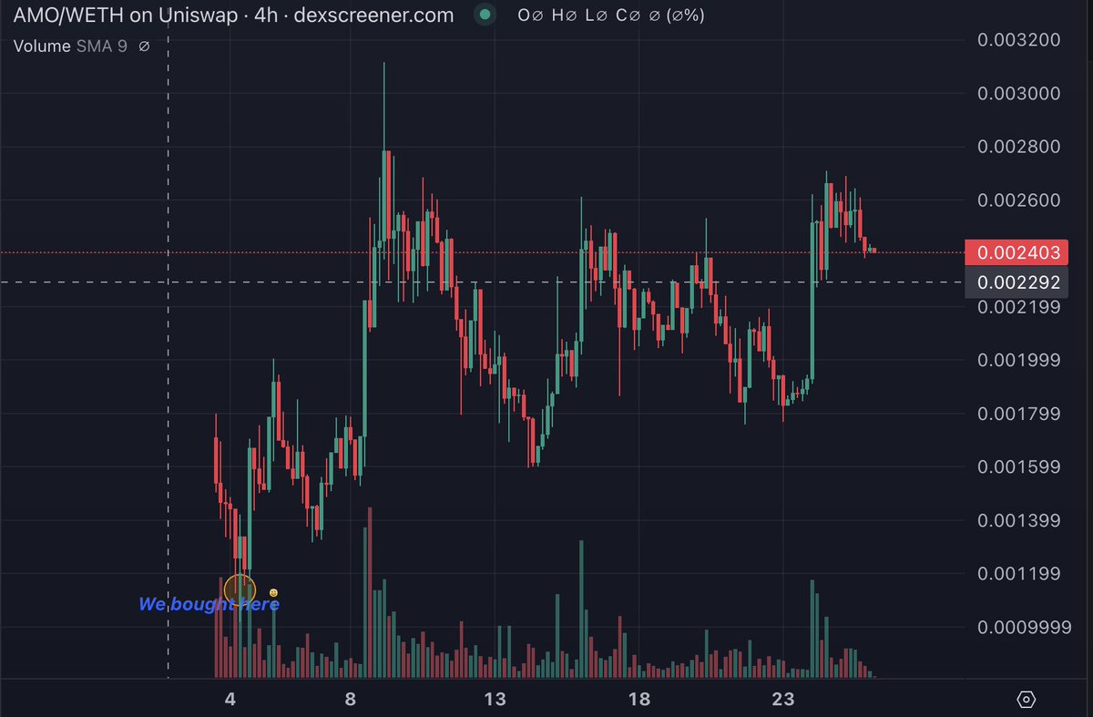 signovincies's tweet photo. Look back, $AMO @aminorewards is still sitting strong x2 from our entry. Strong hold, more to come https://t.co/DzNqnKQxGD