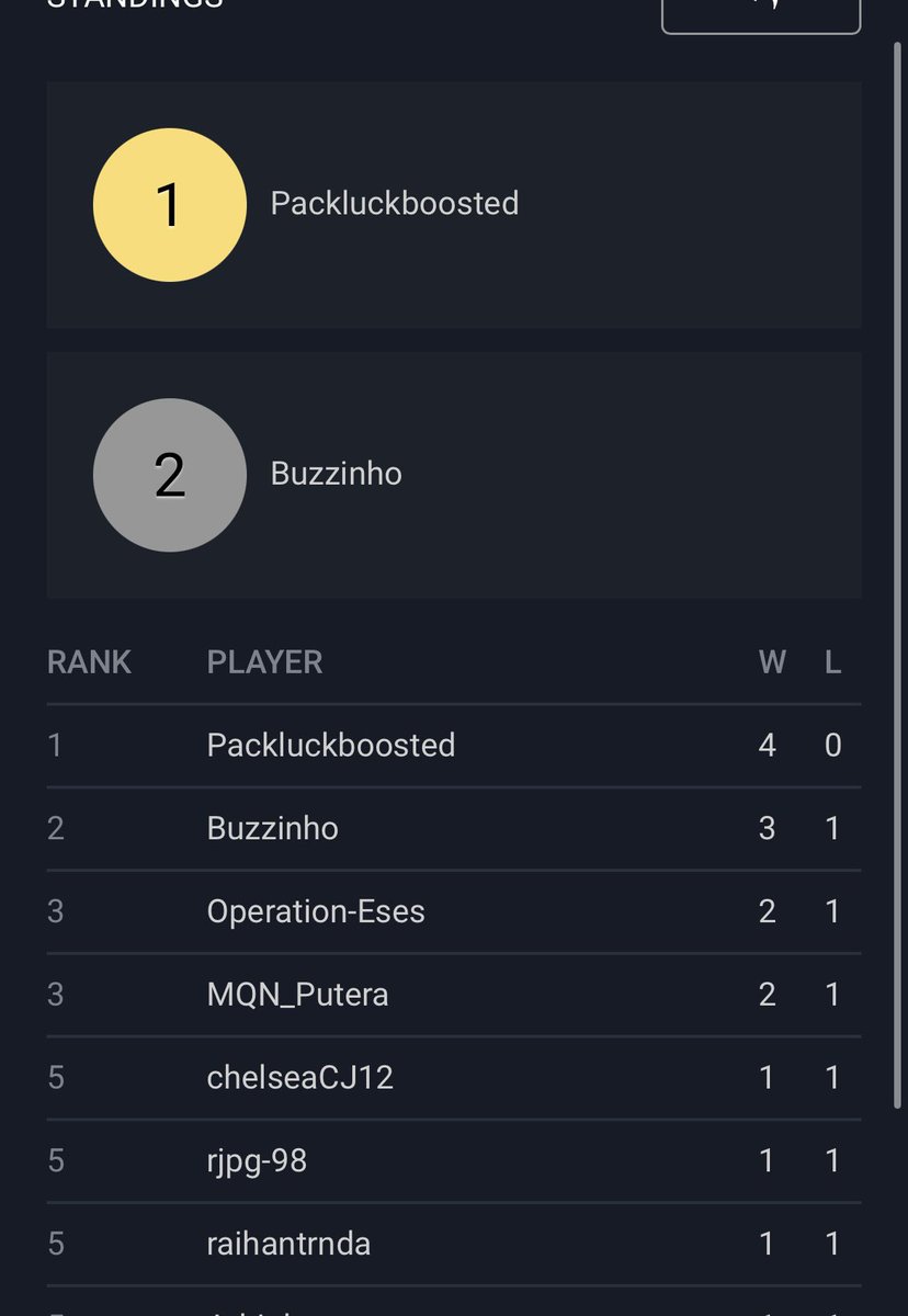 Operation_Eses's tweet photo. Unfortunately lost at the semi final of the November Cash Cup 🥲 Almost made an insane comeback from 6-0 down but we lost the game 9-10. GGs to everyone i played 🙏🏻 TB Mbappe the day before the tournament helped a ton 🥹 https://t.co/gCVKdL1Qp2