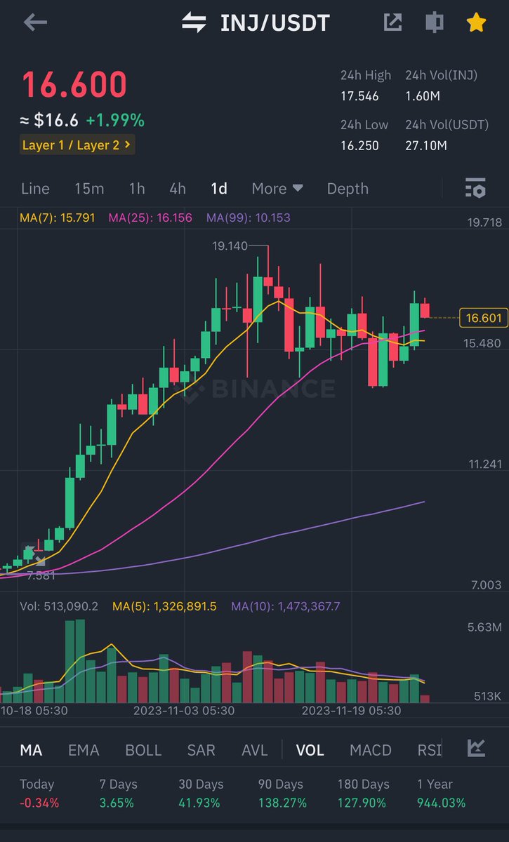AsankaKasum's tweet photo. Don’t wait for major corrections or dips . 
Cost Average is the best way in this pre bull market 🫡 

Believe me ,this is still early stage and think what will be the price of $INJ in 2024/2025 cycle top 

@Injective_ = Future of finance industry 💰🥷 https://t.co/S0uKs2F3WR