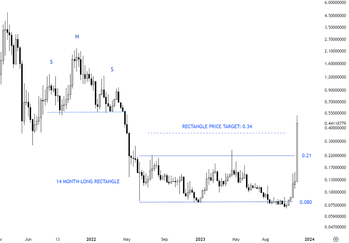 TechCharts's tweet photo. More ideas and classical chart pattern setups with today's special #cryptocurrency report #SUPERUSD
With Tech Charts membership you get
Global Equity Markets report
Special #cryptocurrency report
Quarterly member #webinars
Have access to 40+ educational videos on How to identify those setups yourself.
>> https://t.co/V1T7ssPR2B