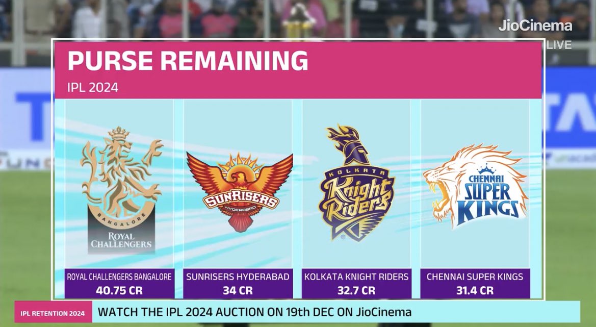 IPL 2024 Auction: Retained Players, Released Players, and Remaining Purse  for Each Team