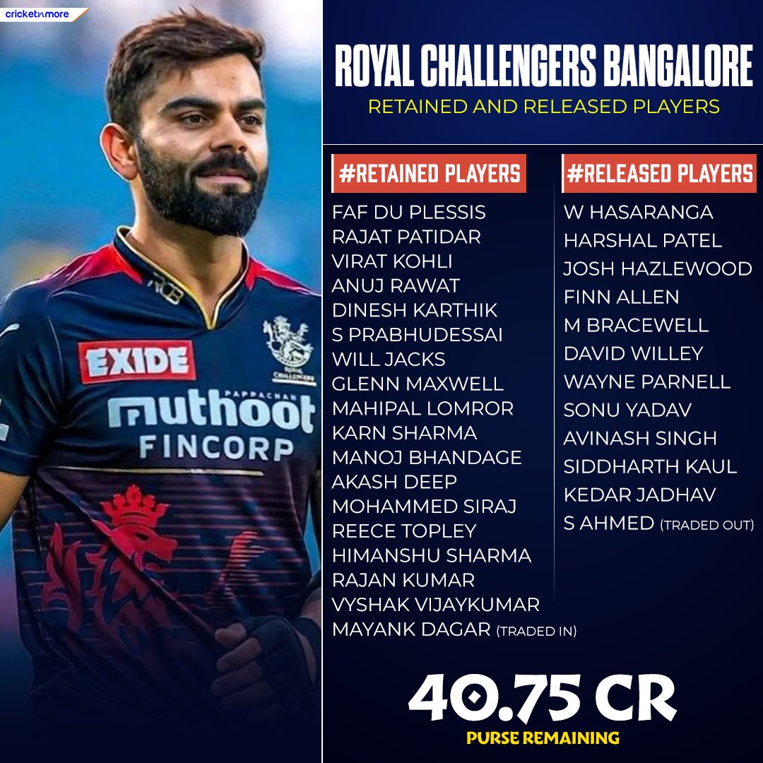 RCB retained, released players list: A look at ins and outs of RCB along  with remaining auction purse | Cricket News