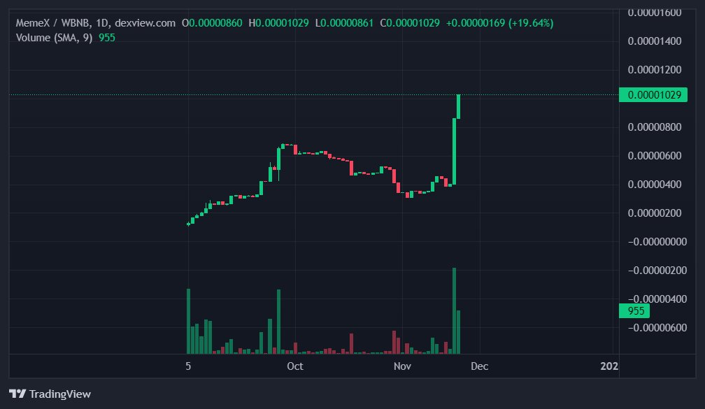 ATH AFTER ATH   
Don’t miss the $MemeX pump. 

One of the best alpha gems on the market.  

 1M MC COMING   

Long term project  

📊chart dexview.com/bsc/0xc70464D3…

  #MemeX #bnb #froggy $doge <a href="/elonmusk/">Elon Musk</a>
#pepe
