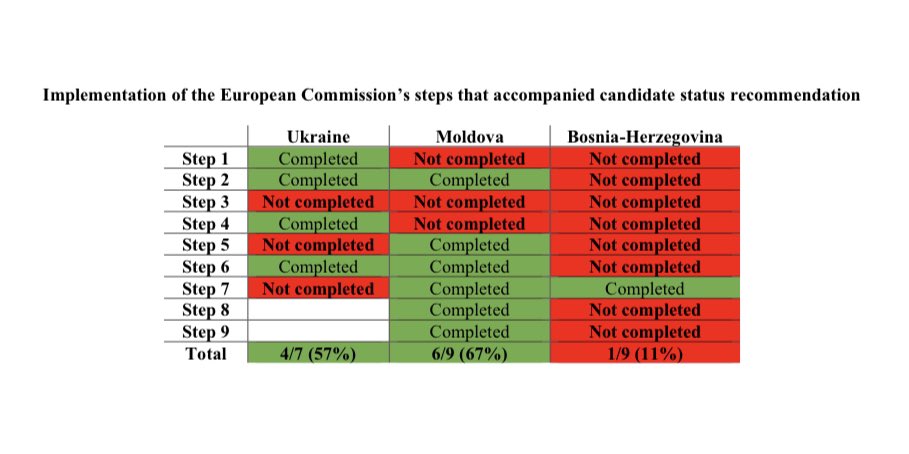 adicerimagic's tweet photo. ๐ช๐บ has been treating ๐ง๐ฆ unfairly for some time.
Since 2022, for example, ๐บ๐ฆ & ๐ฒ๐ฉ were asked to make progress in 7 & 9 steps that accompanied their candidate status recommendation.
๐ง๐ฆ was given 9 such steps, but also told that 14 key prirorities from 2019 remain also as condition for accession talks.
Result of such ๐ช๐บ policy?
Number of steps completed:
๐ฒ๐ฉ 6/9 (67%)
๐บ๐ฆ 4/7 (57%)
๐ง๐ฆ 1/9 (11%)
๐ฒ๐ฉ๐บ๐ฆ got uncoditional recommendations to start accession talks, ๐ง๐ฆ a conditional one.
(Source: Commissionโs November 2023 country reports)