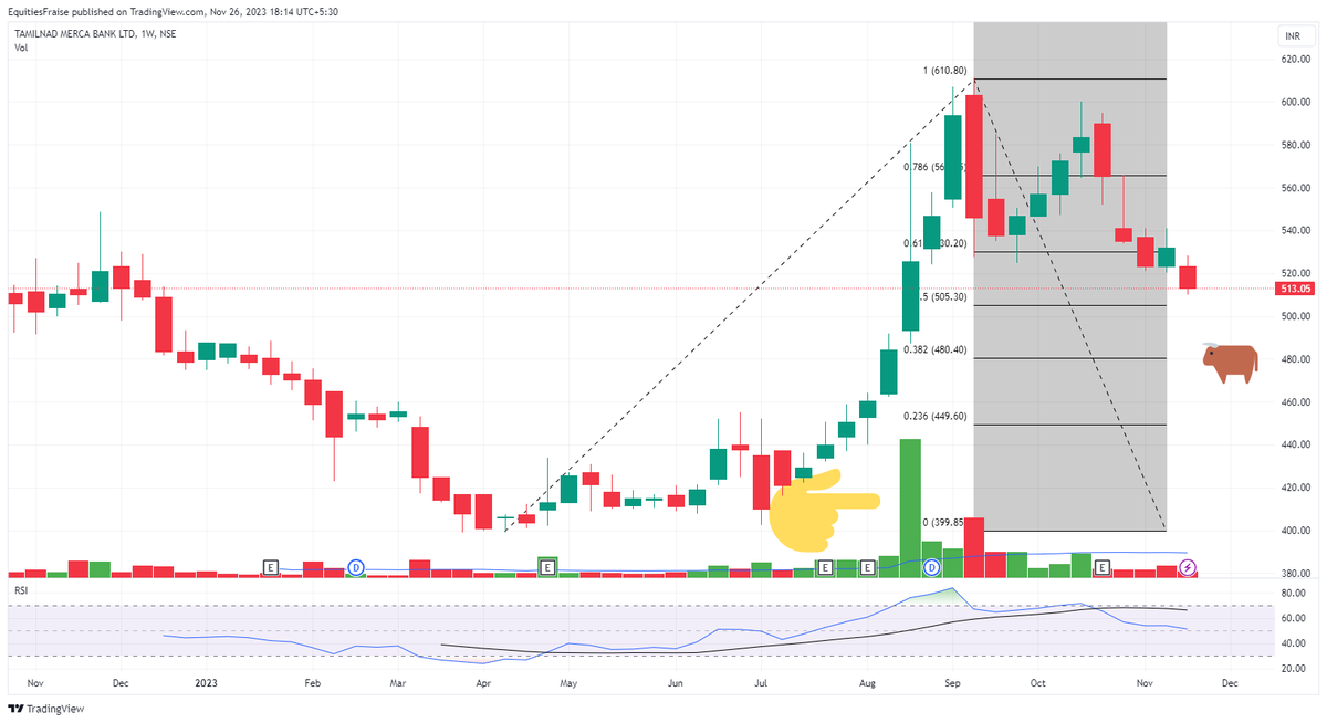 business_fraise's tweet photo. #TMBL  ..................................#StockToWatch 
reversal 480 or 505.... 
who bought that pointer volume and why and for how long... bookmark this stock and keep in watchlist.  
# https://t.co/9uHD3pHTeF