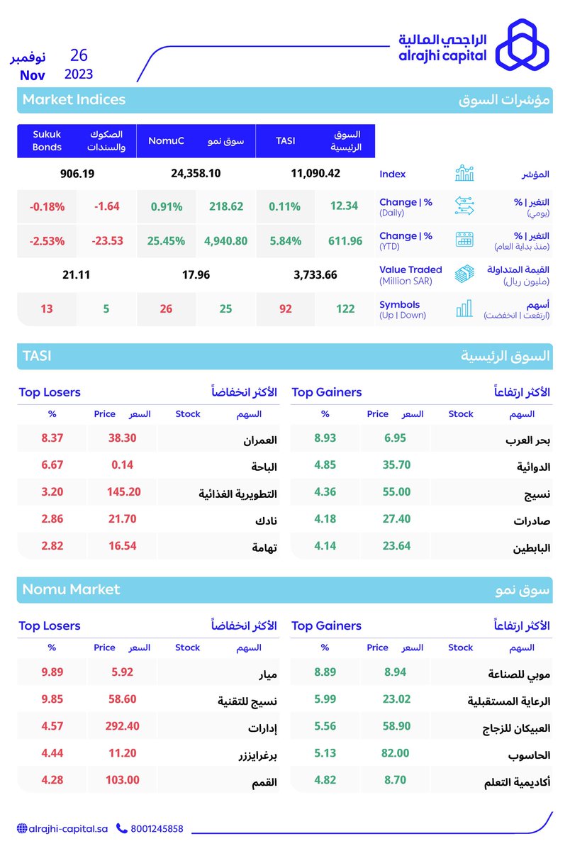 AlRajhiCapital's tweet photo. ملخص أداء #الأسواق_السعودية ليوم 26/11/2023     

#الراجحي_الماليه #تداول https://t.co/Xnw7IscLUk