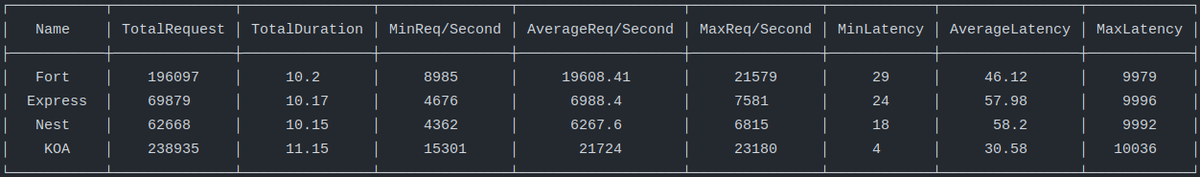 ujjwal_kr_gupta's tweet image. Over the weekend, dedicated time to optimize #fortjs, and thrilled to announce it's now 3x faster 🚀 than both @UseExpressJS and @nestframework, nearly on par with #koajs. A proud achievement! 💪 #nodejs #javascript #api #development #web