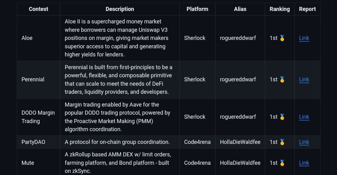 HollaWaldfee100's tweet image. Last 5 contests looking good 😎🫡
github.com/HollaDieWaldfe…