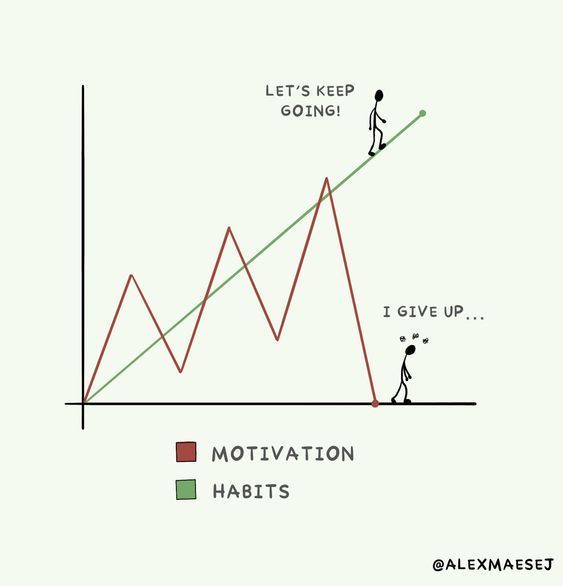 Sebenarnya motivasi tidak penting sangat berbanding habit atau tabiat. 

Motivasi diperlukan untuk mendorong sesuatu tindakan.

Tapi habit atau tabiat pula yang menjadikan sesuatu tindakan itu berterusan. 

Habit tidak berlaku secara tiba-tiba, tidak kira habit yang baik atau
