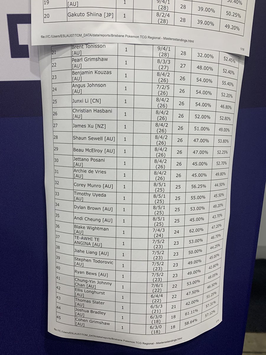 Aethernol's tweet photo. 27th at Brisbane Regional 2024 season.
Super proud of the placing and how the list performed overall throughout the weekend except for a few matches.
Bunch of points and a sweet 1 grand to top it all off.
Everyone I met were extremely pleasant and I hope to compete again soon! https://t.co/SrE4AOe59B
