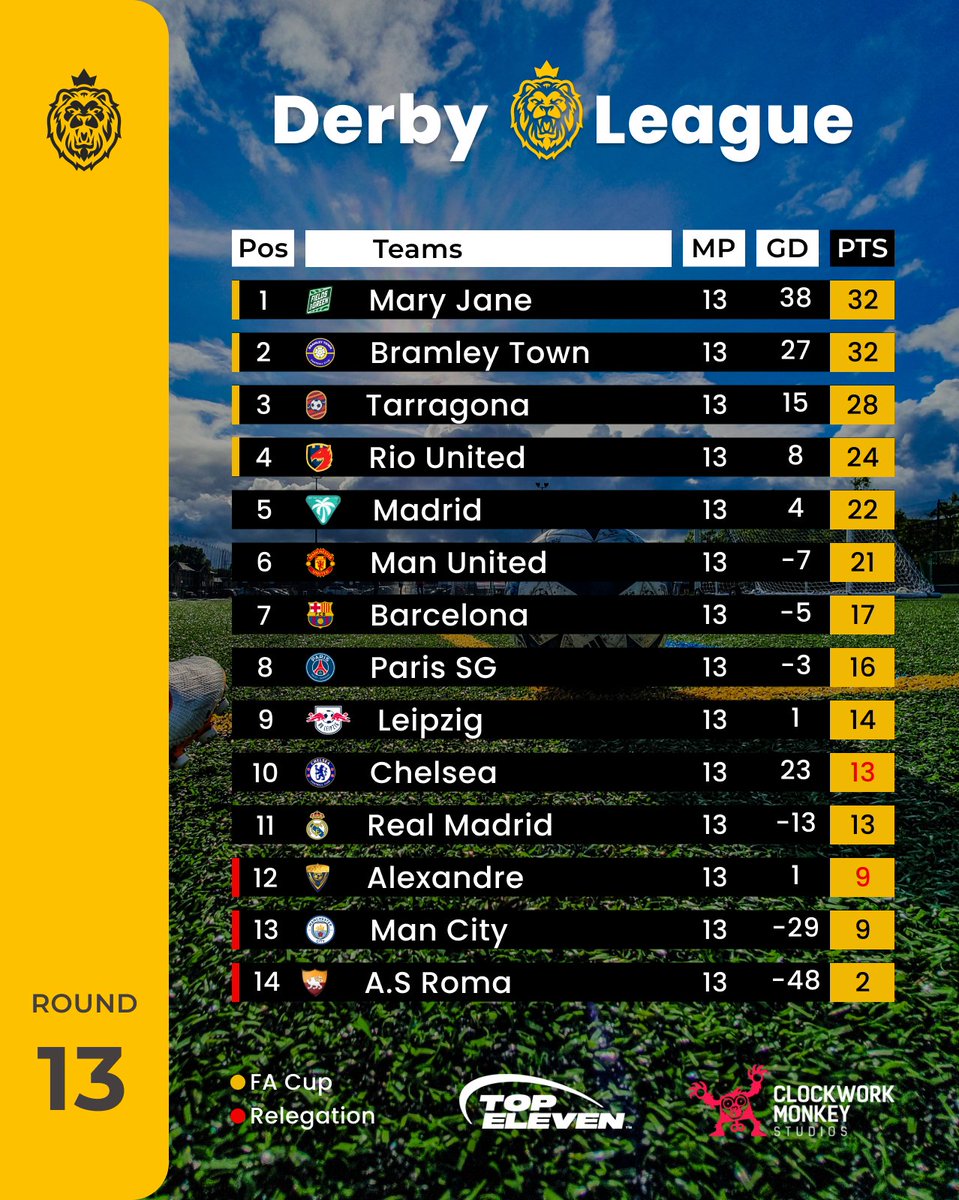 Round 1⃣3⃣

Halfway through the season, and here's how they stand!😬

 #TopEleven