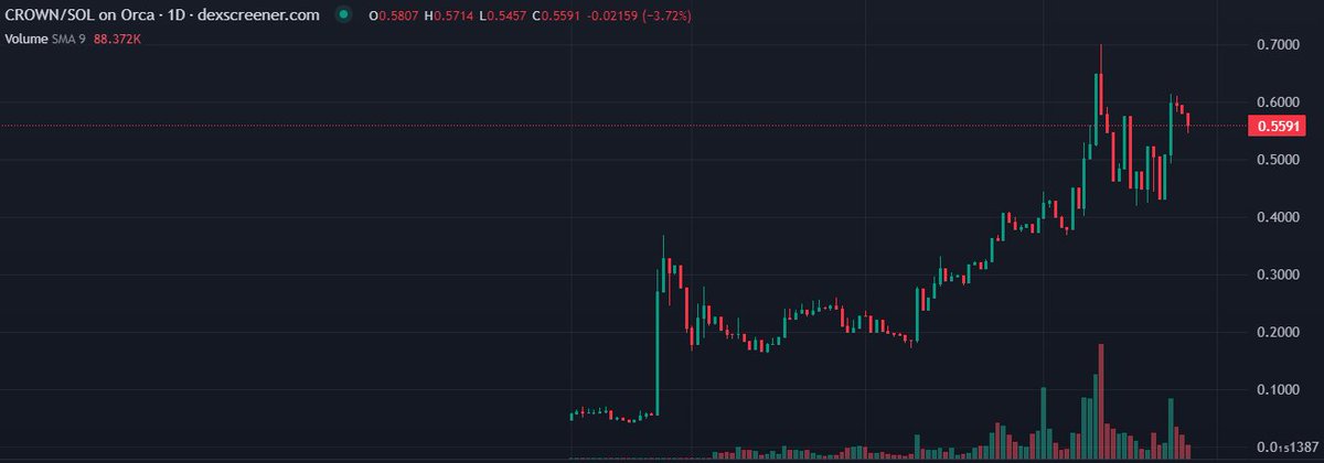 alexakKein's tweet image. If i were retail, would i see any difference between $DERC and $CROWN?

(derc is pumpin, coz of #gamming narrative, rn)