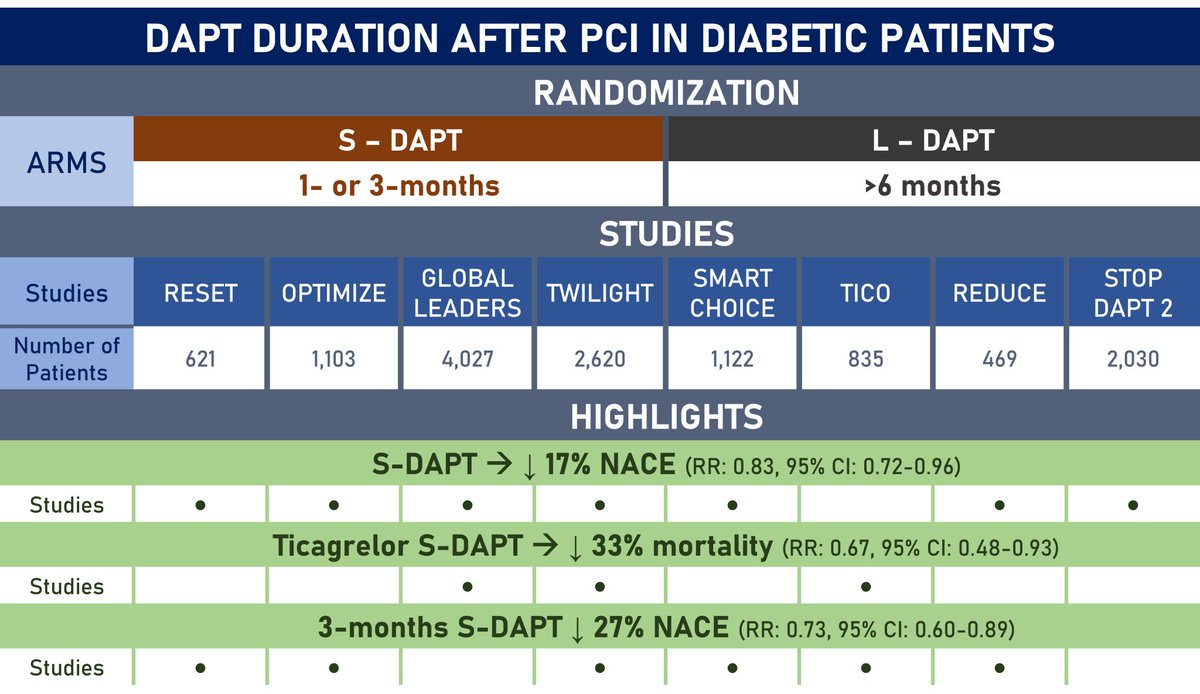 Shortened (≤3 months) dual antiplatelet therapy (DAPT) compared with longer DAPT in diabetic pts undergoing PCI @JCVPOnline

journals.lww.com/cardiovascular…

@anast_apost @GTsigkas @KToutouzas
#clinical #metanalysis #bloodthinners #medicine #pharamcology #cardiovascular #diabetes