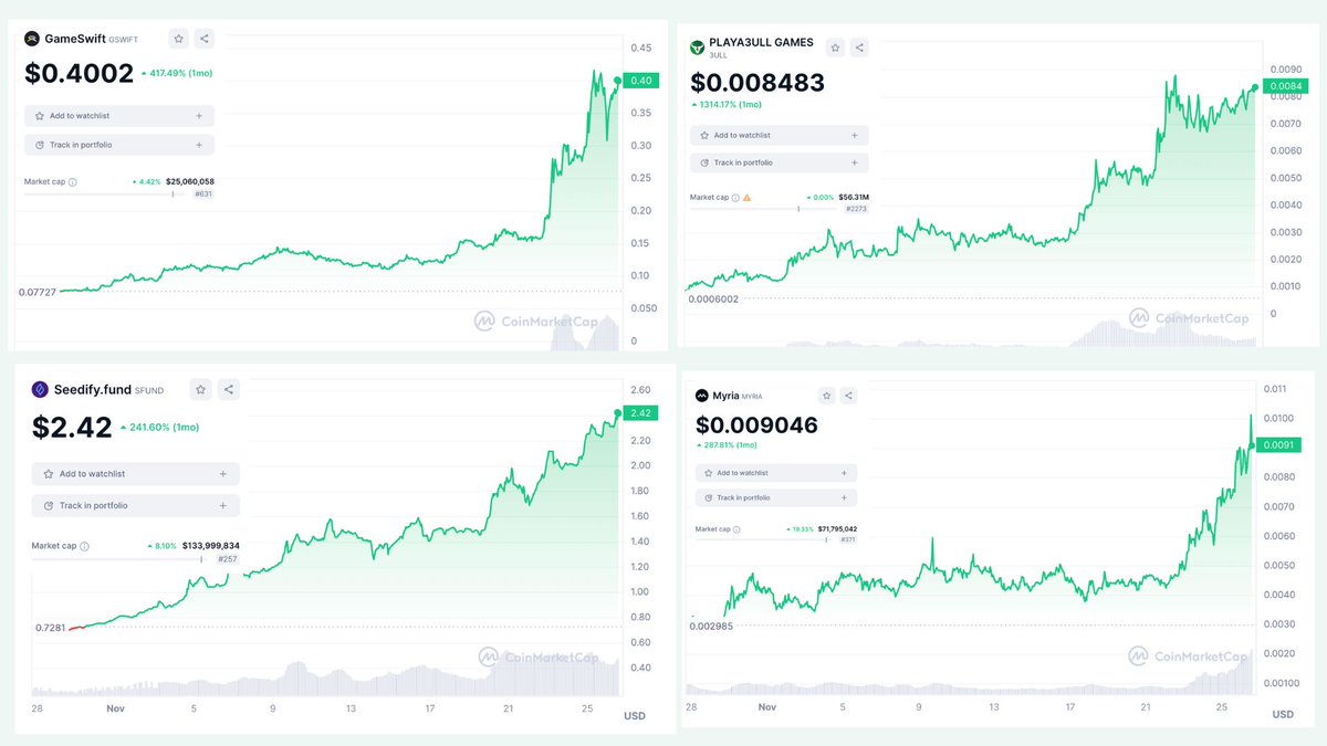 What a month... Gaming narrative is so hot🔥🔥

The sickest multipliers are on the low market-cap projects, and most of those caps are still below 100 million... Congrats to those who got in early.

$GSWIFT - 25 million
$3ULL - 56 million
$MYRIA - 71 million
$SFUND - 135 million