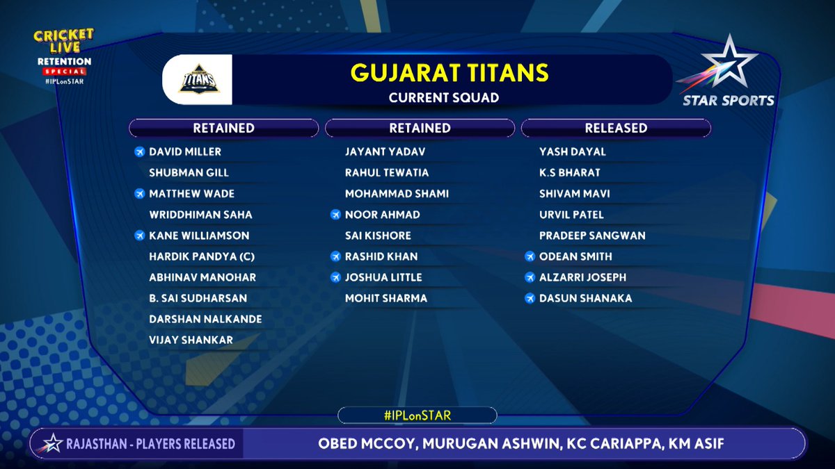 #GujaratTitans retained & released players list. #IPLretention #IPL2024Auction #IPL2024 #HardikPandya