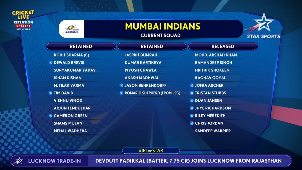 #MumbaiIndians retained & released players list. #IPLretention #IPL2024Auction #IPL2024 #RohitSharma