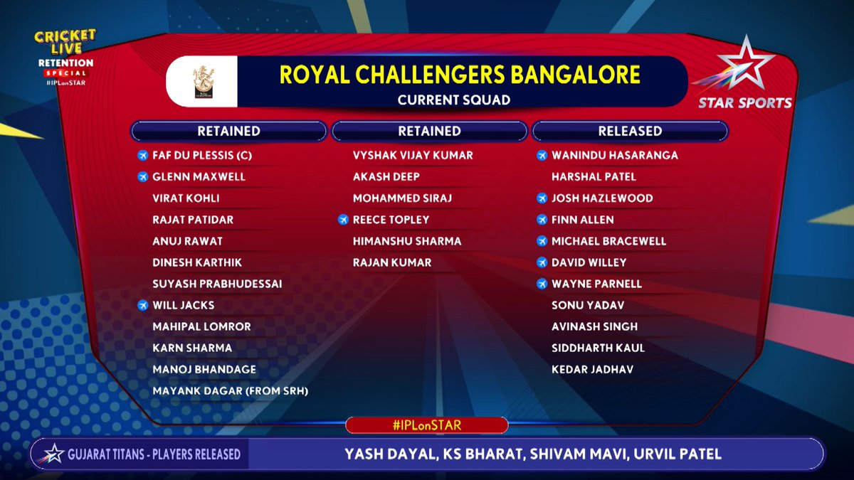 #RCB retained & released players list. #IPLretention #IPL2024Auction #IPL2024 #ViratKohli