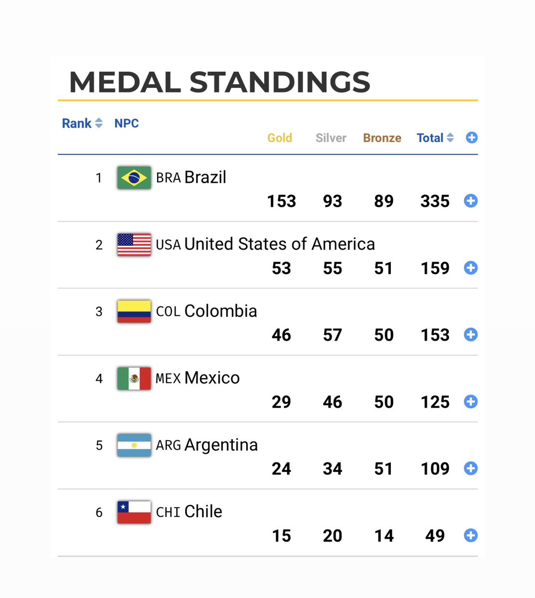 O FENÔMENO DISPAROU! 🇧🇷🚀🥇

Delegação brasileira superou ontem o número de medalhas dos Jogos de 2019 e já tem o melhor desempenho da história do Parapan! 

Há dois dias nós estávamos torcendo pela 100 ª medalha de ouro brasileira e hoje já ultrapassamos as 150.

O que nossos e