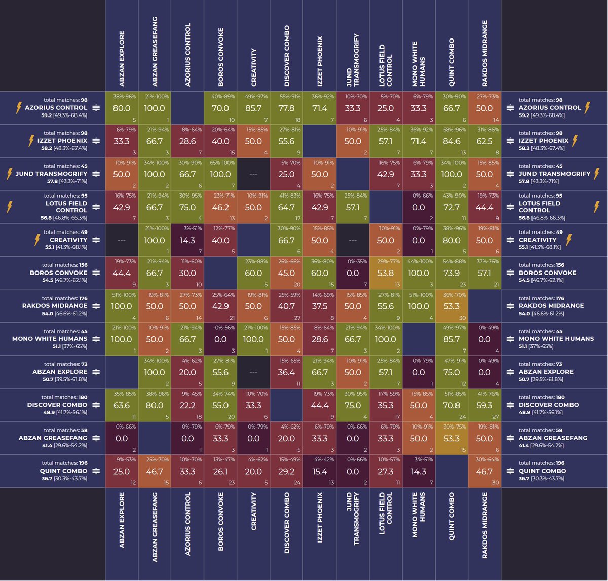 mtgmetaio's tweet photo. Japan &amp; Korea Regional Championship Data Matrix! 📈

Top Performing Decks ➡️ Azorius Control, Izzet Phoenix and Jund Transmogrify🔥

Format ➡️ Pioneer

Players ➡️ 244

🥇1st place ➡️ Jund Transmogrify by Kenta Masukado

Tournament Link ➡️https://t.co/NC1SWhUbM4 https://t.co/jJHALi7usW