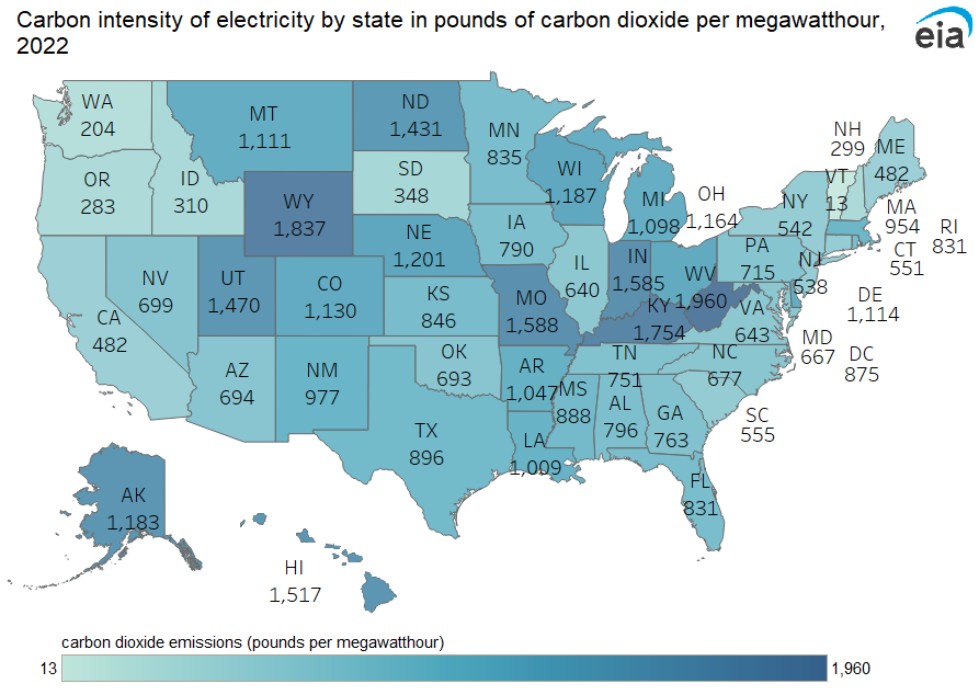 Dirty Dozen Electricity states are: 
1. WVA
2. WY
3. KY
4. MO
5. IN
6. HI
7. UT
8. ND
9. NE
10. WI
11. AK
12. OH
Other states with carbon intensity in 2022 well above national average of 860 lb CO2/MWh are CO, MT, MI, DE, AR, LA, NM and MA! eia.gov/electricity/mo…