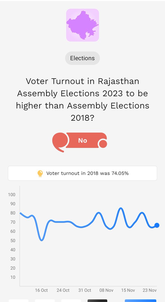 Syedfah93066101's tweet photo. @probo_india this event settled wrong pls clarify, don't be betrayed our faith in event results mistake. @Probo_Cares https://t.co/X67mbLjskS